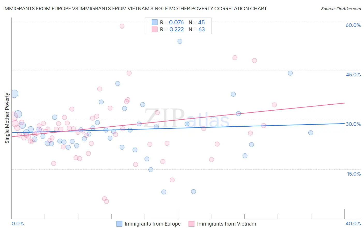Immigrants from Europe vs Immigrants from Vietnam Single Mother Poverty