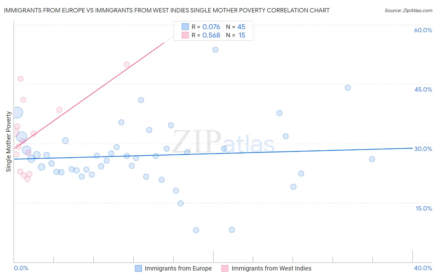 Immigrants from Europe vs Immigrants from West Indies Single Mother Poverty