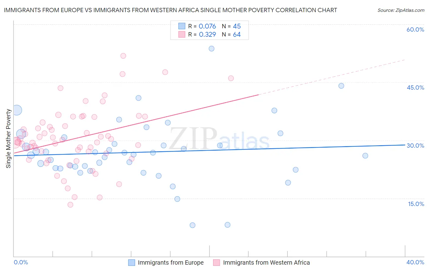 Immigrants from Europe vs Immigrants from Western Africa Single Mother Poverty