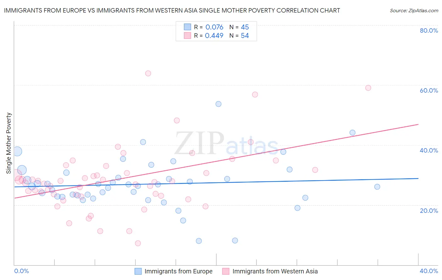 Immigrants from Europe vs Immigrants from Western Asia Single Mother Poverty
