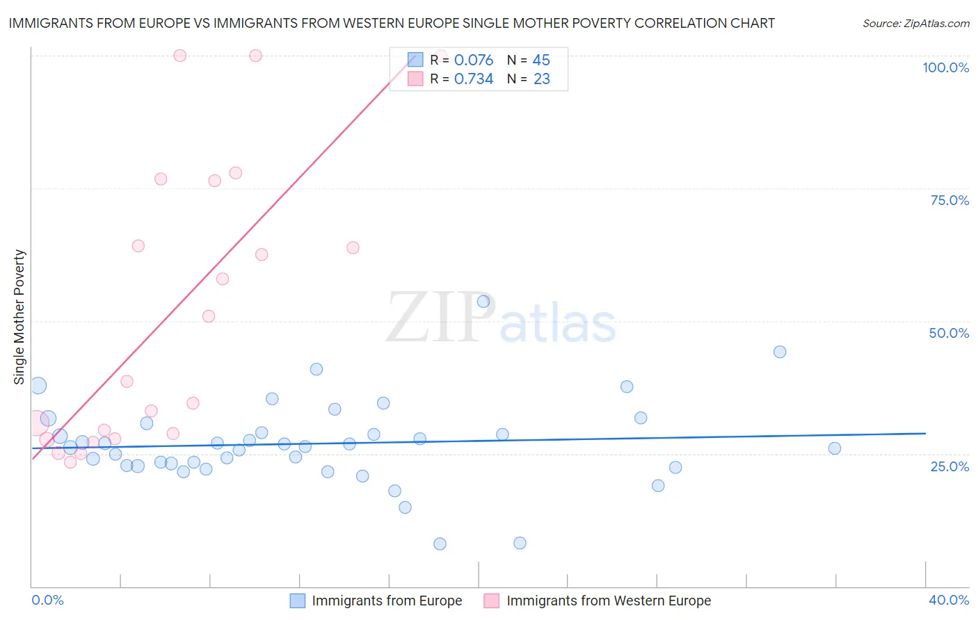 Immigrants from Europe vs Immigrants from Western Europe Single Mother Poverty