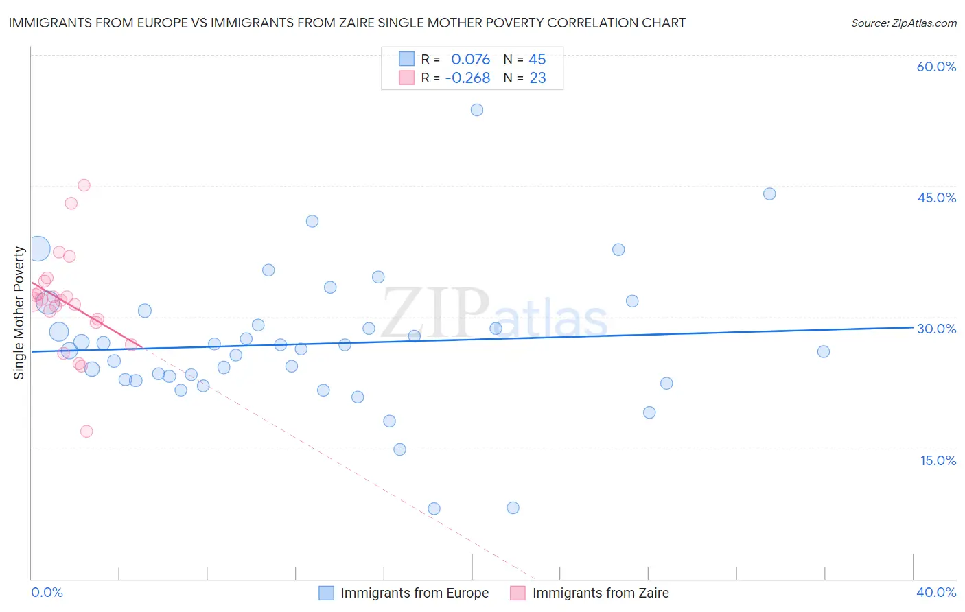 Immigrants from Europe vs Immigrants from Zaire Single Mother Poverty
