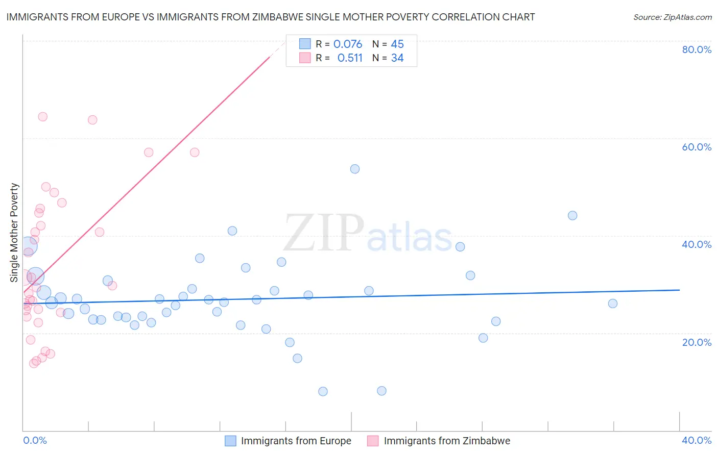 Immigrants from Europe vs Immigrants from Zimbabwe Single Mother Poverty