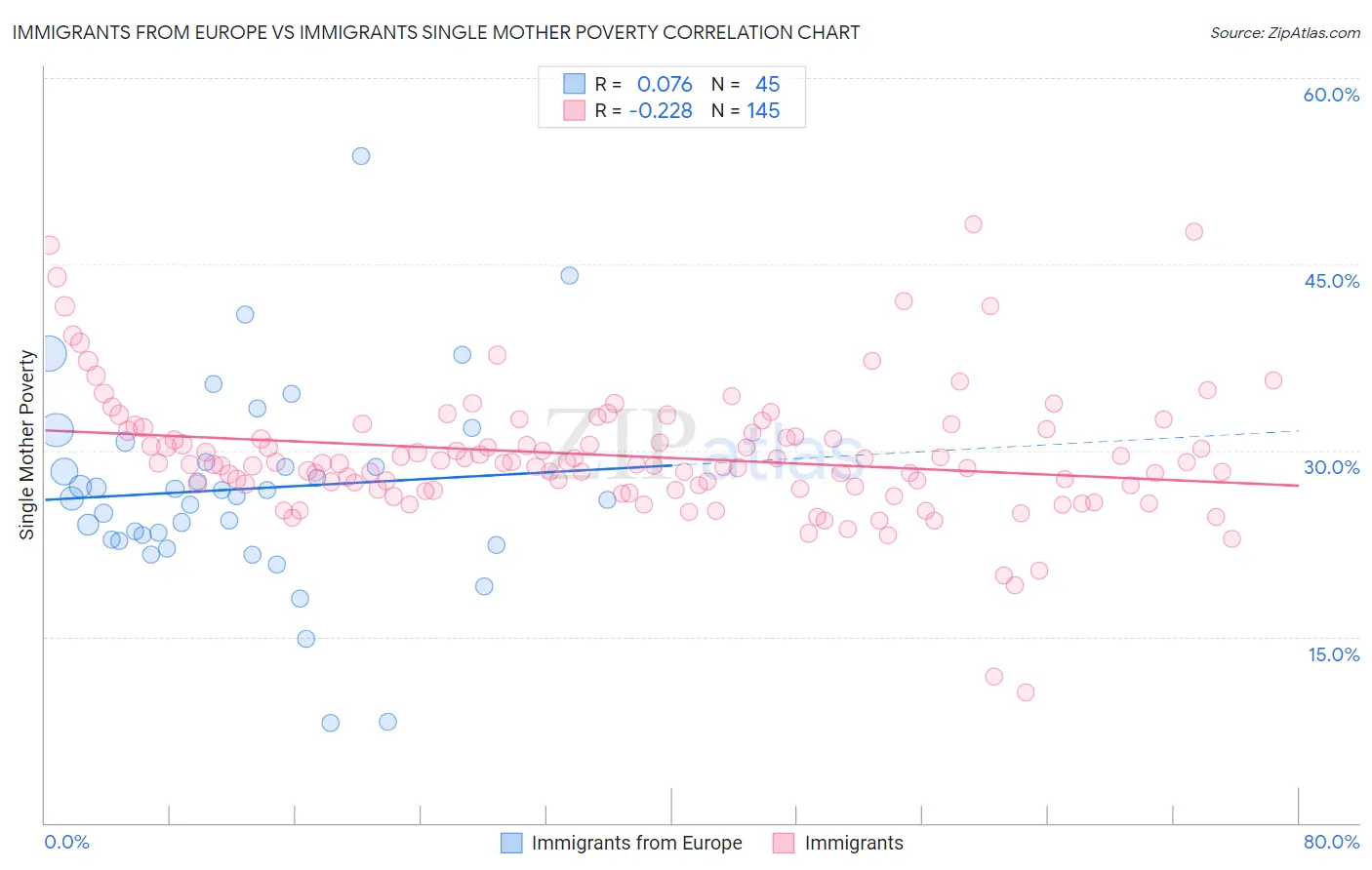 Immigrants from Europe vs Immigrants Single Mother Poverty
