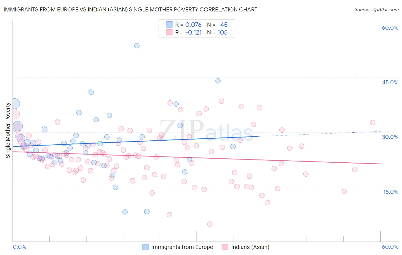 Immigrants from Europe vs Indian (Asian) Single Mother Poverty