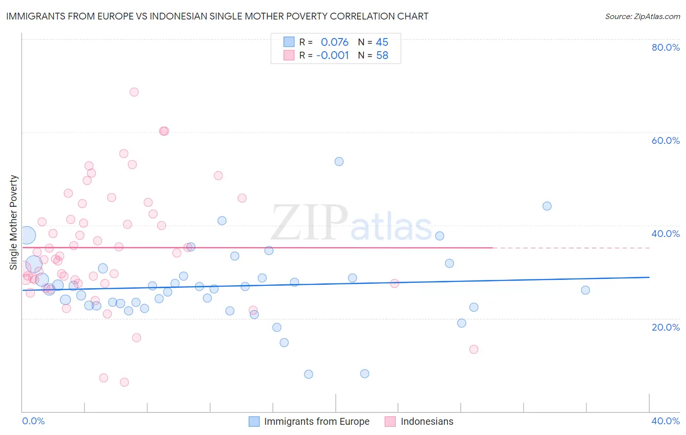 Immigrants from Europe vs Indonesian Single Mother Poverty