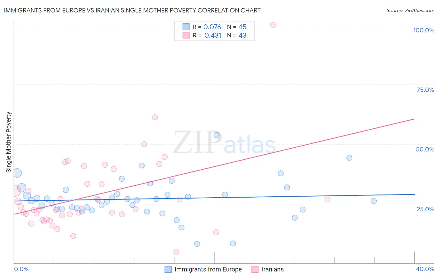 Immigrants from Europe vs Iranian Single Mother Poverty