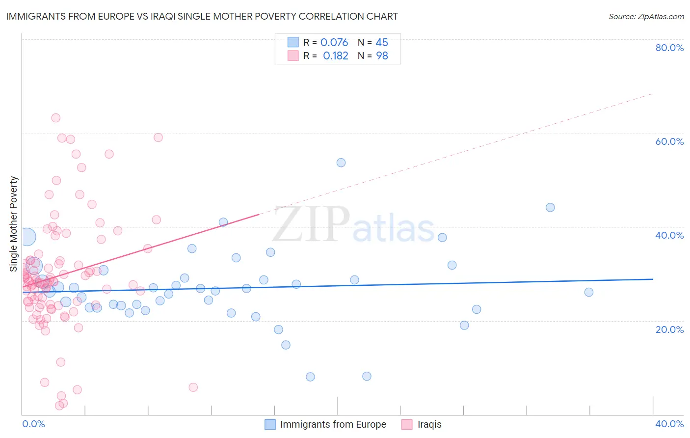 Immigrants from Europe vs Iraqi Single Mother Poverty