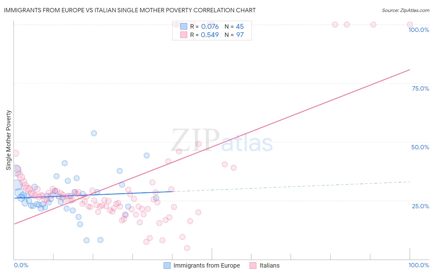 Immigrants from Europe vs Italian Single Mother Poverty