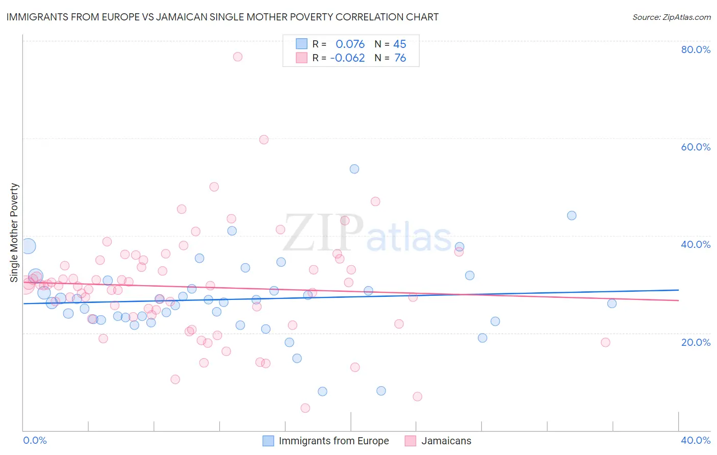 Immigrants from Europe vs Jamaican Single Mother Poverty
