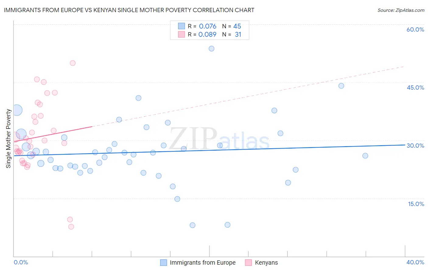 Immigrants from Europe vs Kenyan Single Mother Poverty