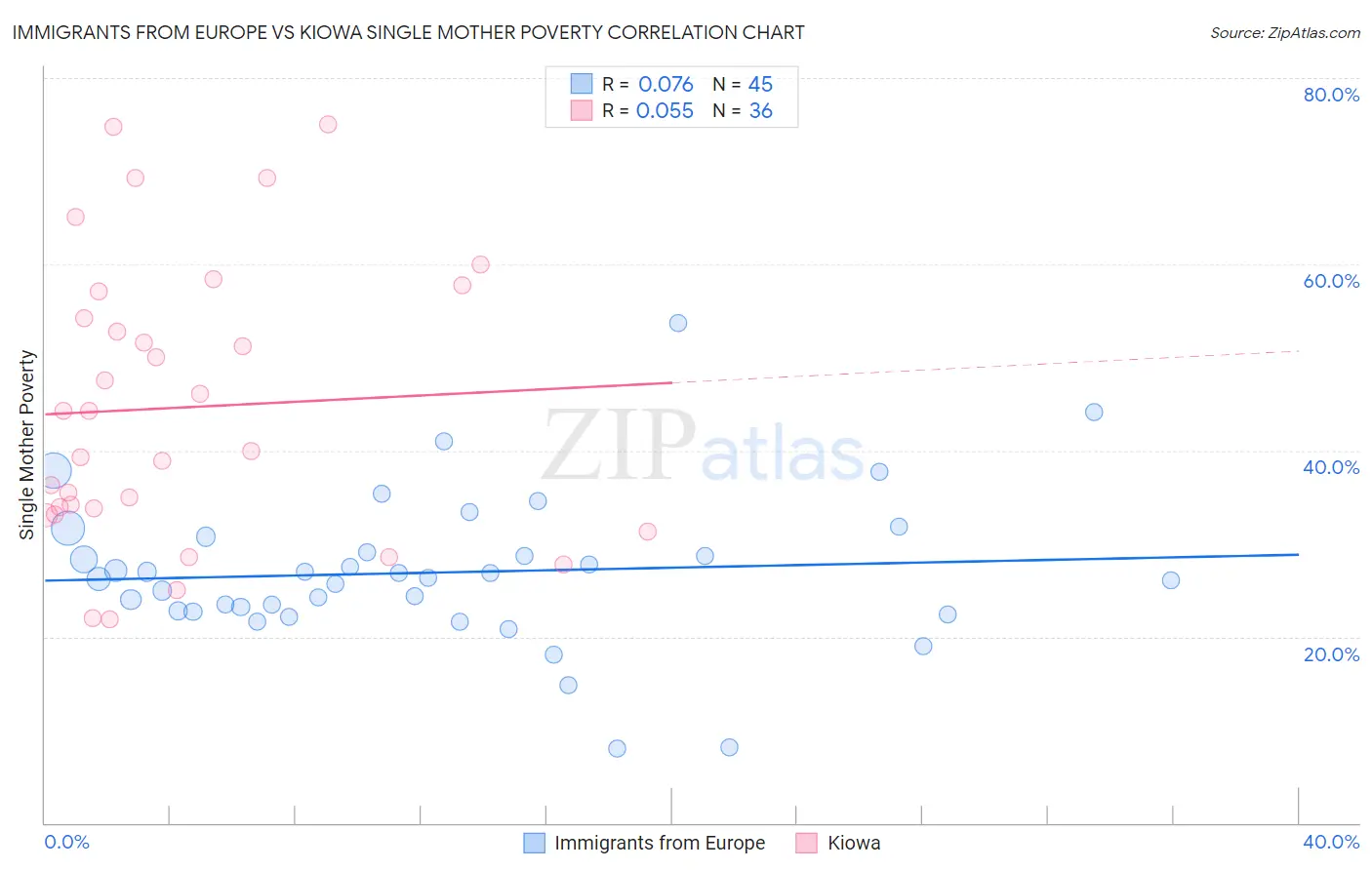 Immigrants from Europe vs Kiowa Single Mother Poverty