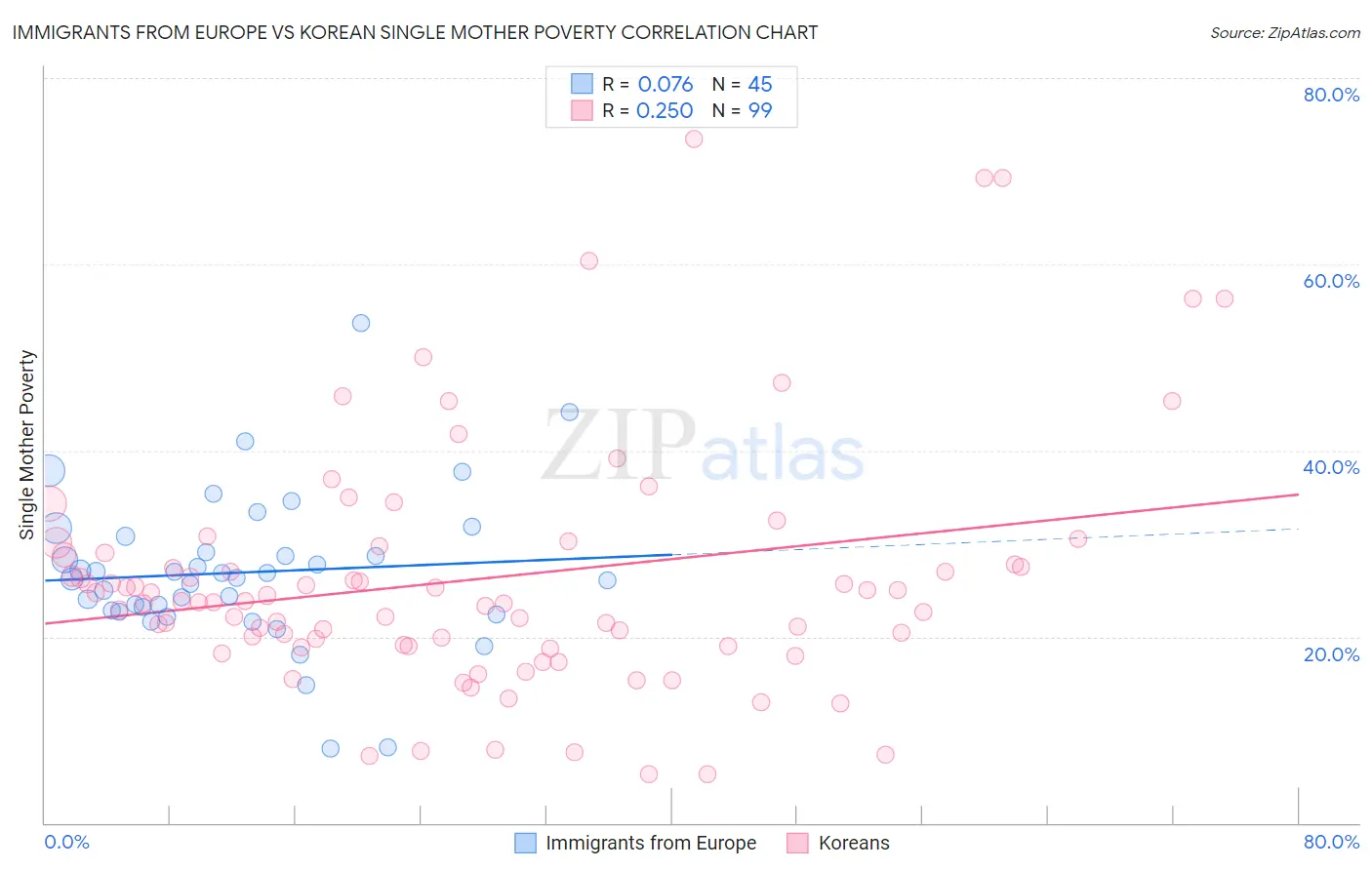 Immigrants from Europe vs Korean Single Mother Poverty