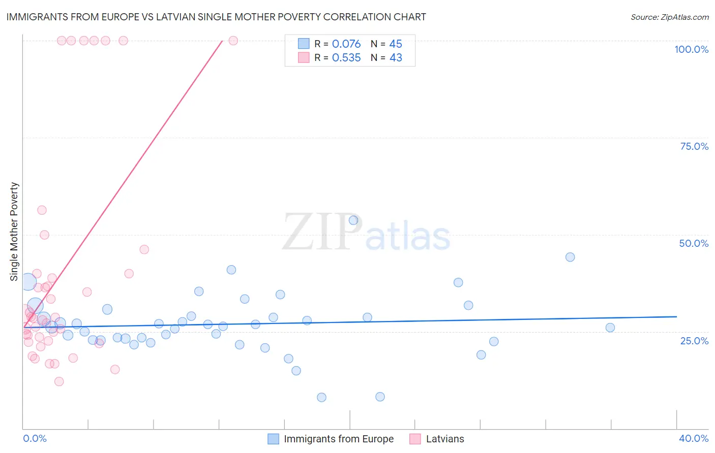 Immigrants from Europe vs Latvian Single Mother Poverty