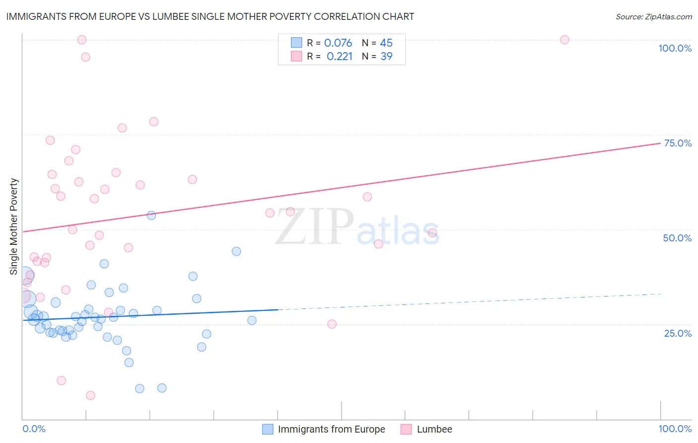 Immigrants from Europe vs Lumbee Single Mother Poverty