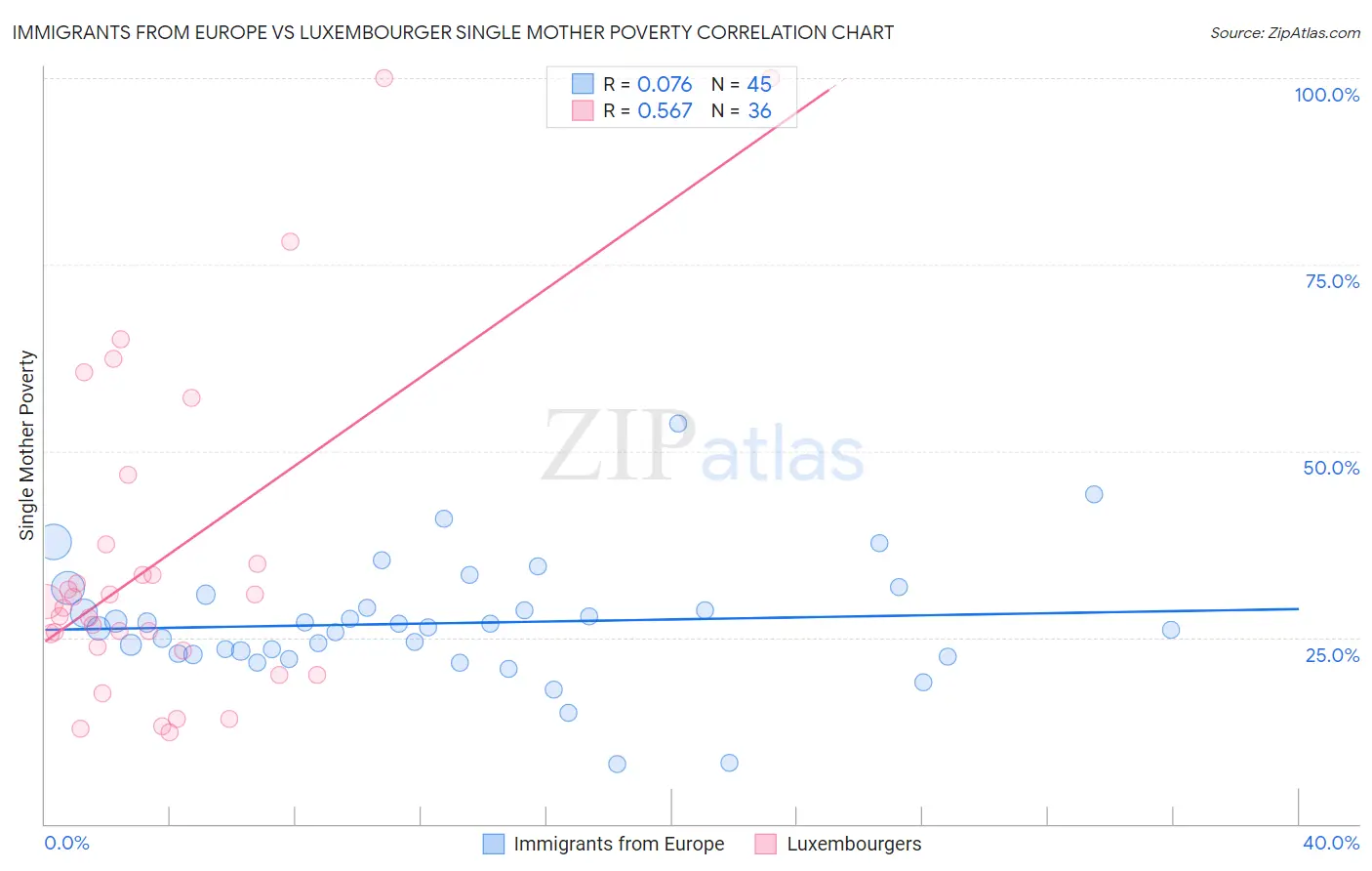 Immigrants from Europe vs Luxembourger Single Mother Poverty