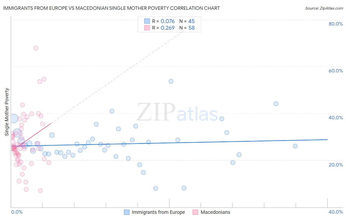 Immigrants from Europe vs Macedonian Single Mother Poverty