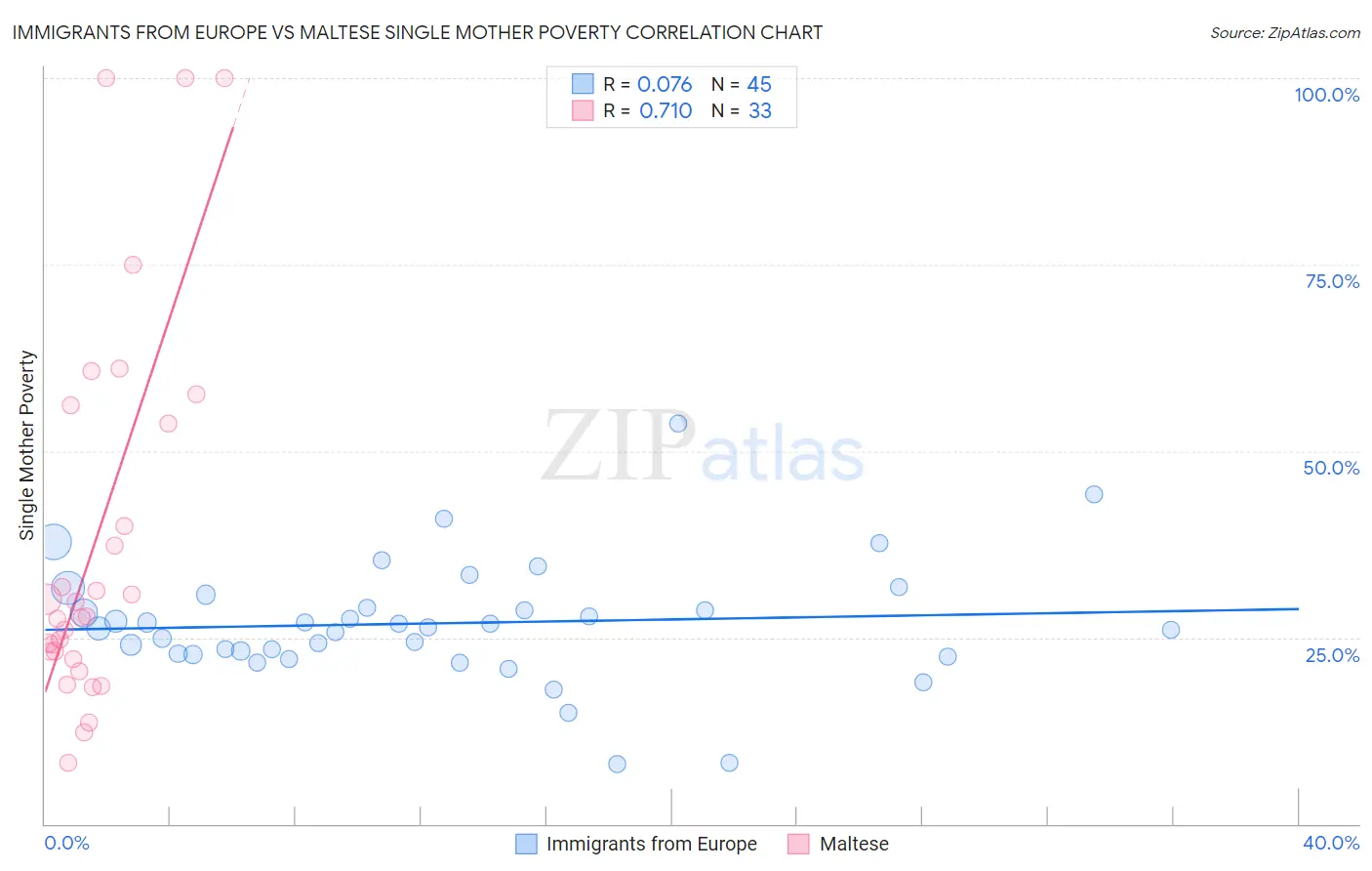 Immigrants from Europe vs Maltese Single Mother Poverty