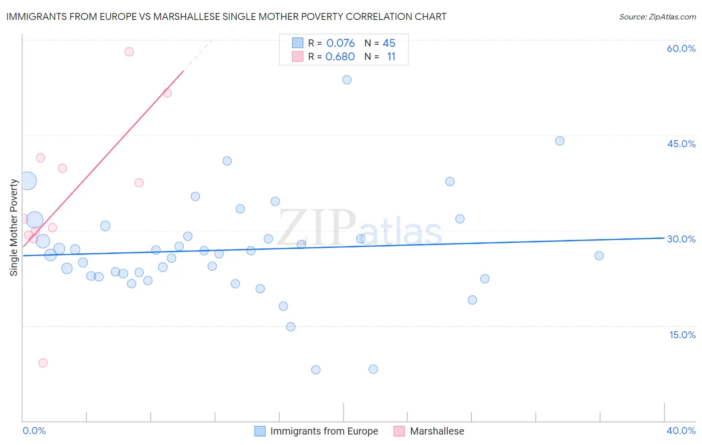 Immigrants from Europe vs Marshallese Single Mother Poverty