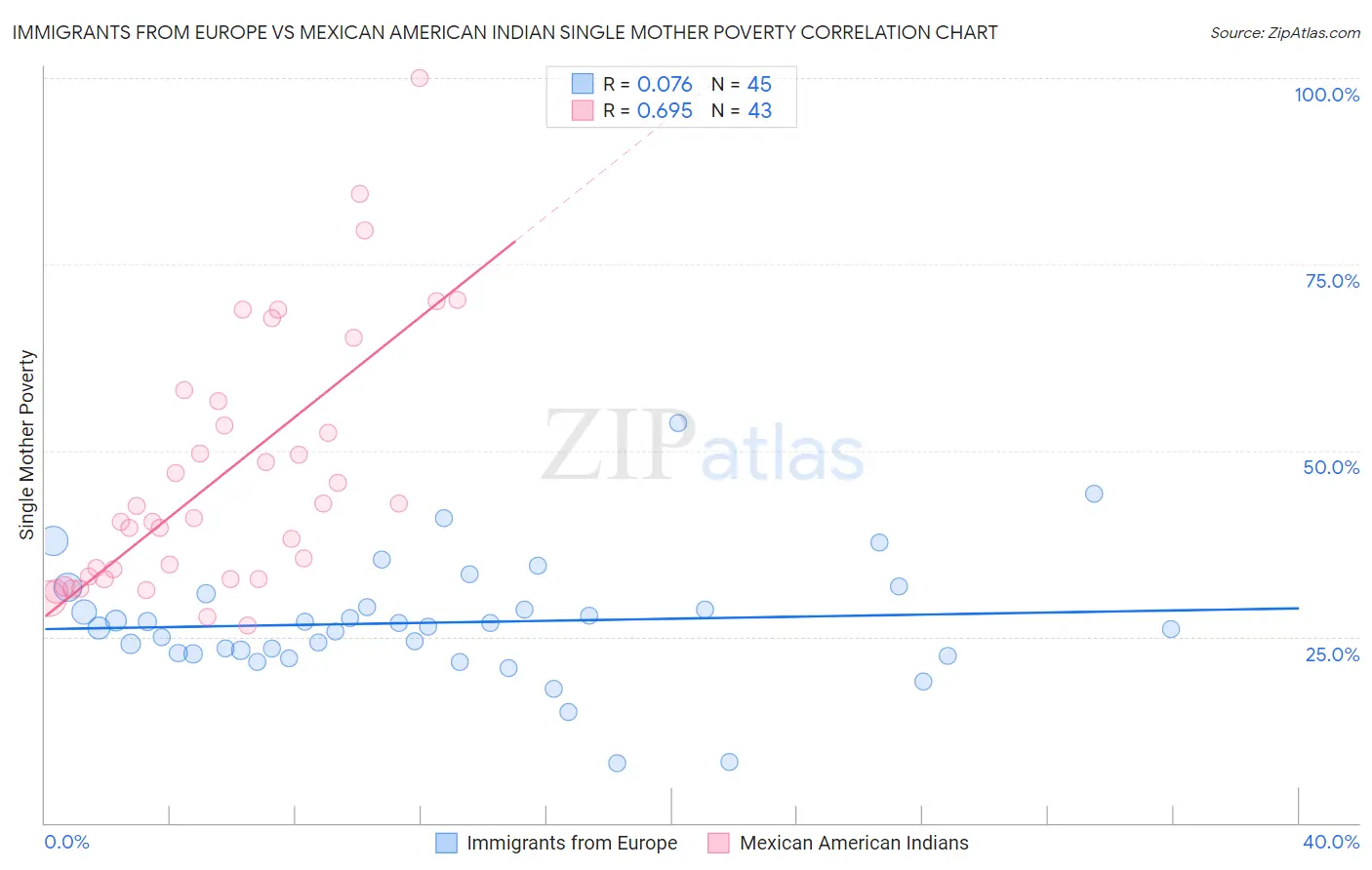 Immigrants from Europe vs Mexican American Indian Single Mother Poverty