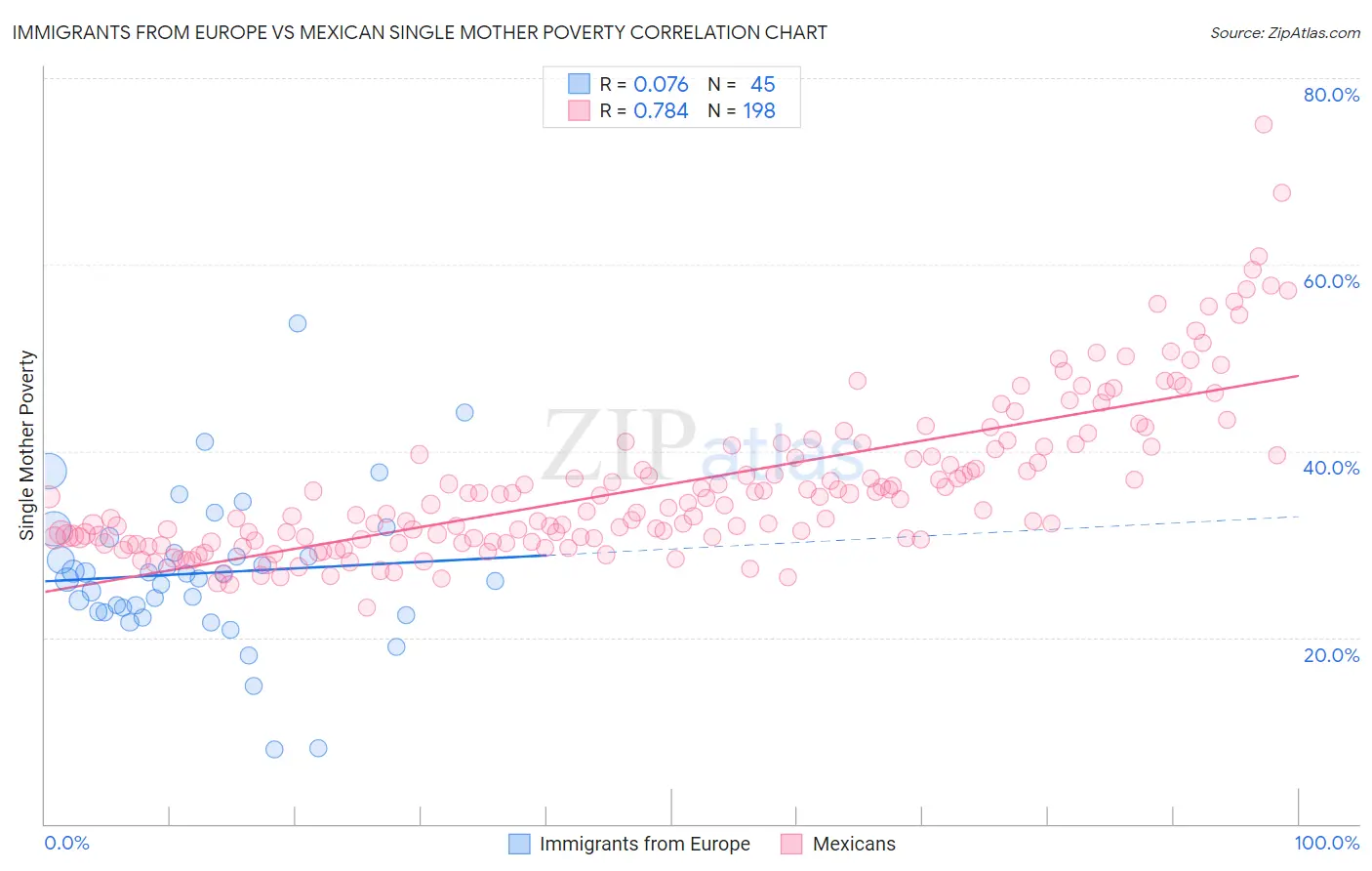 Immigrants from Europe vs Mexican Single Mother Poverty
