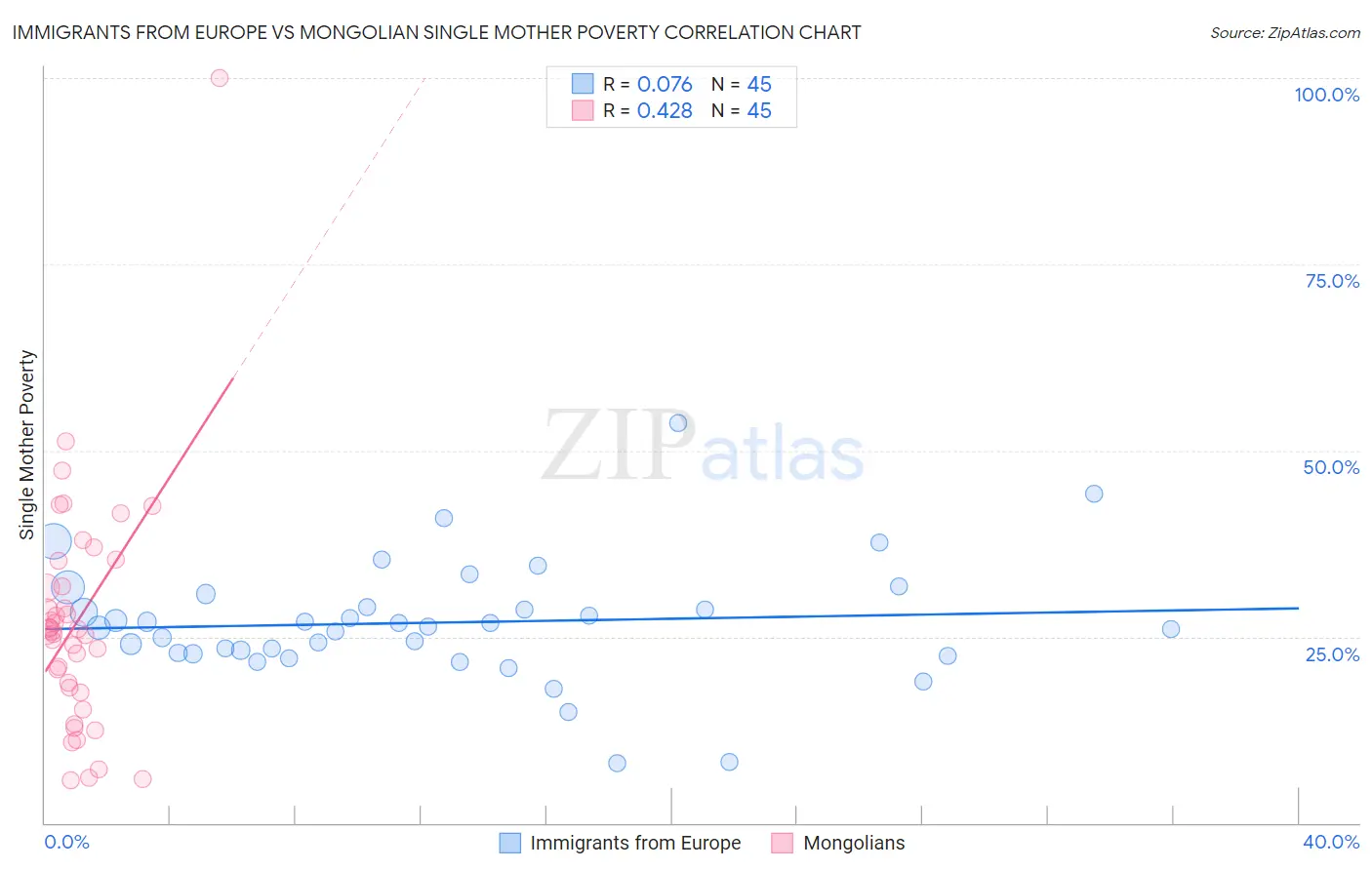 Immigrants from Europe vs Mongolian Single Mother Poverty
