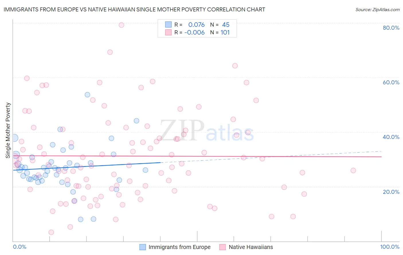 Immigrants from Europe vs Native Hawaiian Single Mother Poverty