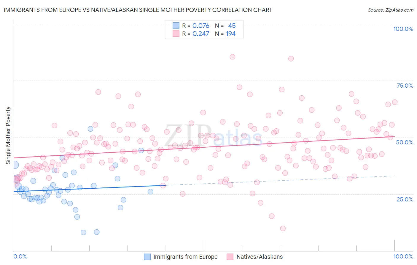 Immigrants from Europe vs Native/Alaskan Single Mother Poverty