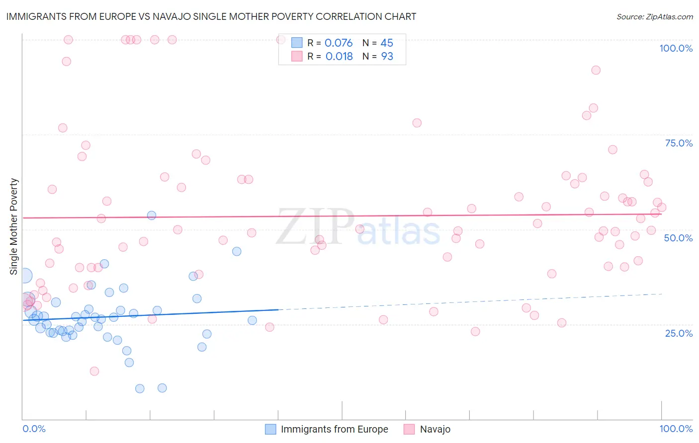 Immigrants from Europe vs Navajo Single Mother Poverty