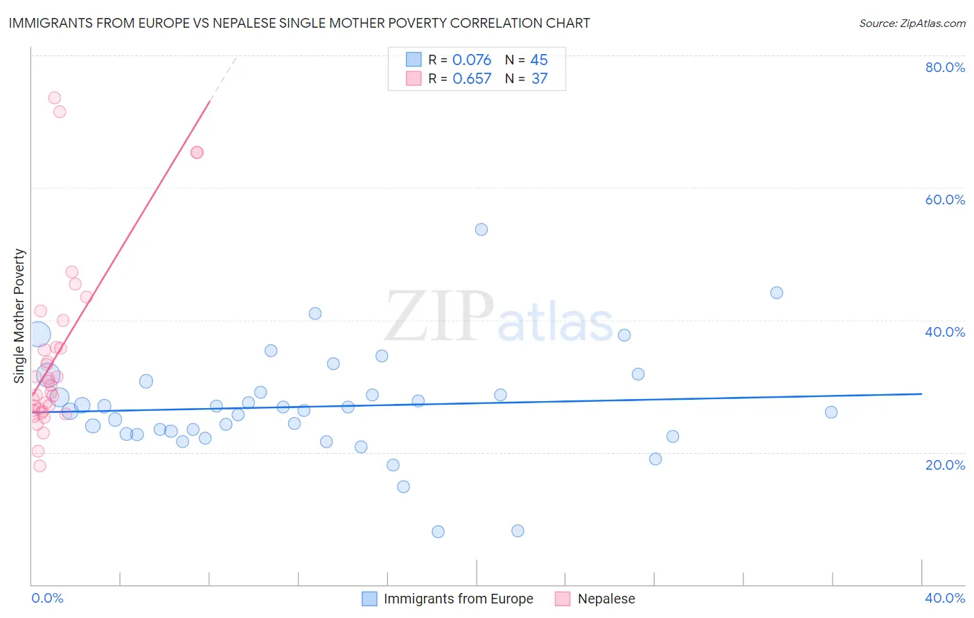 Immigrants from Europe vs Nepalese Single Mother Poverty