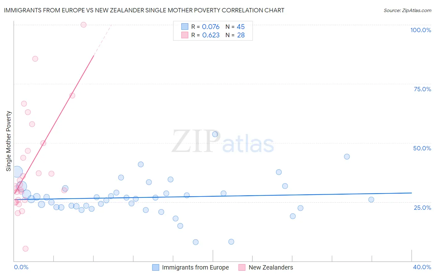 Immigrants from Europe vs New Zealander Single Mother Poverty