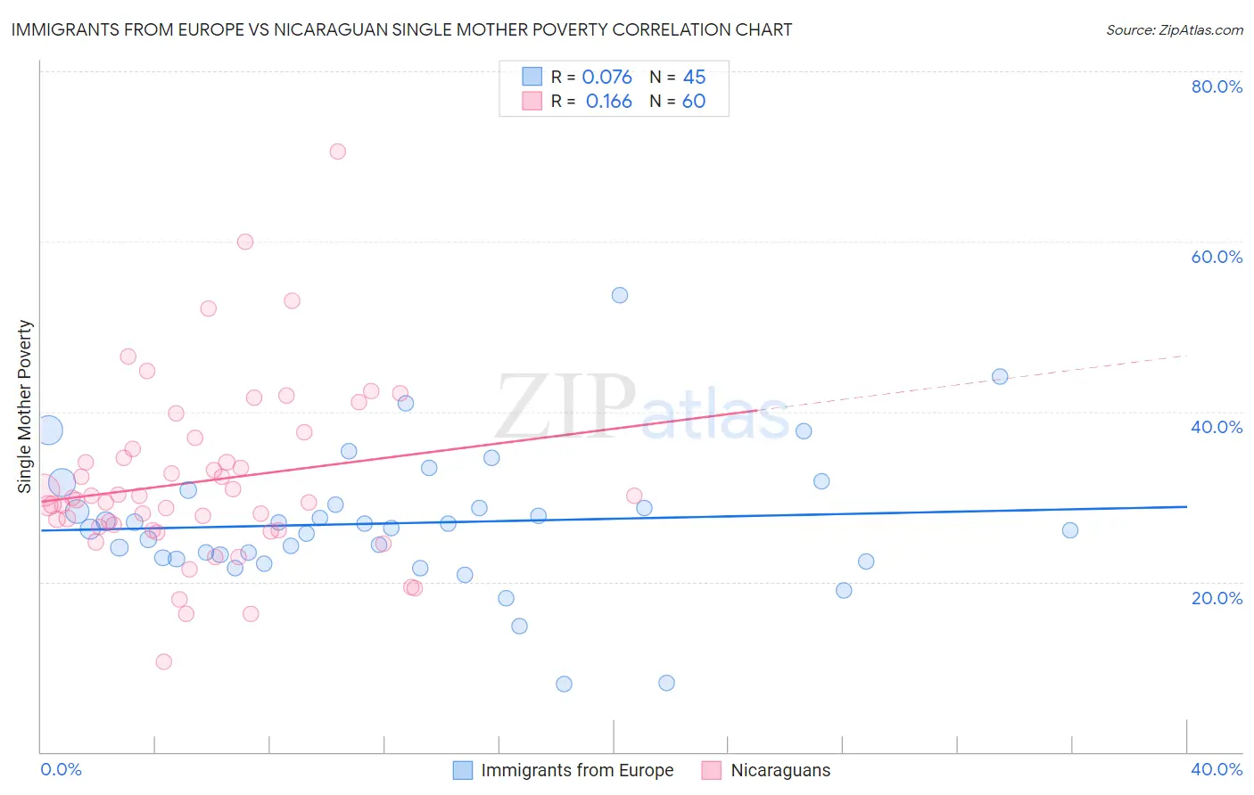 Immigrants from Europe vs Nicaraguan Single Mother Poverty