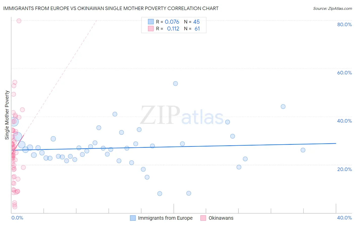 Immigrants from Europe vs Okinawan Single Mother Poverty