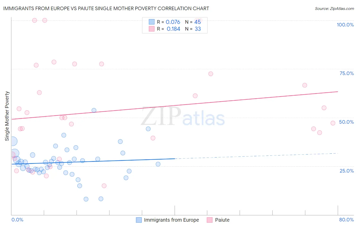 Immigrants from Europe vs Paiute Single Mother Poverty