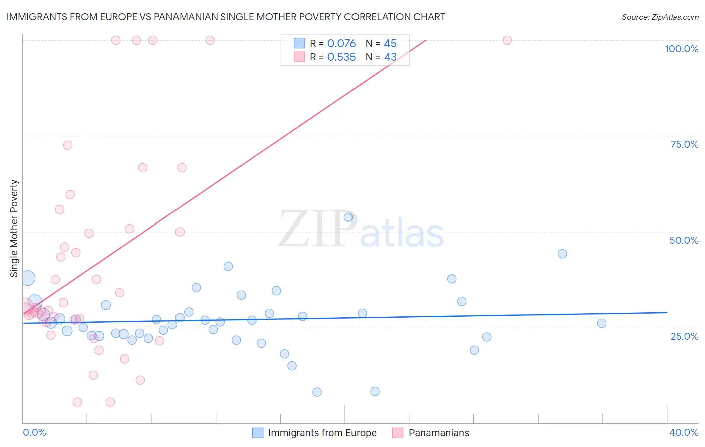 Immigrants from Europe vs Panamanian Single Mother Poverty