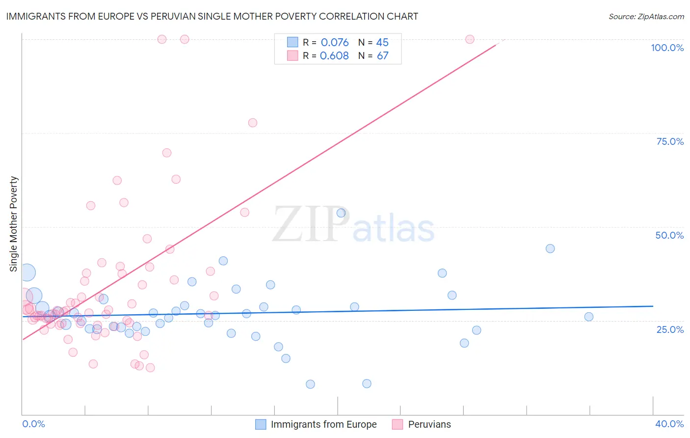 Immigrants from Europe vs Peruvian Single Mother Poverty
