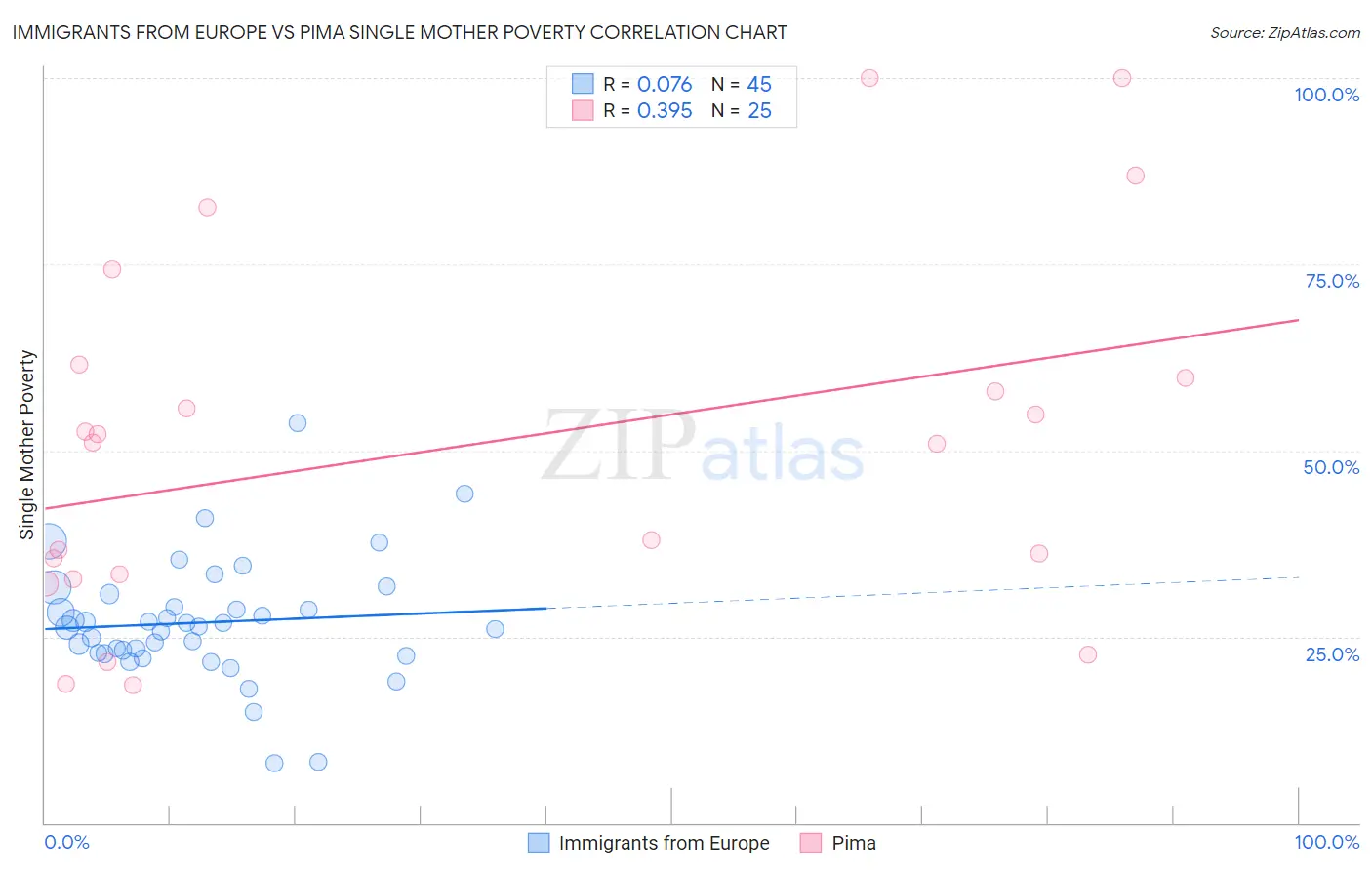 Immigrants from Europe vs Pima Single Mother Poverty