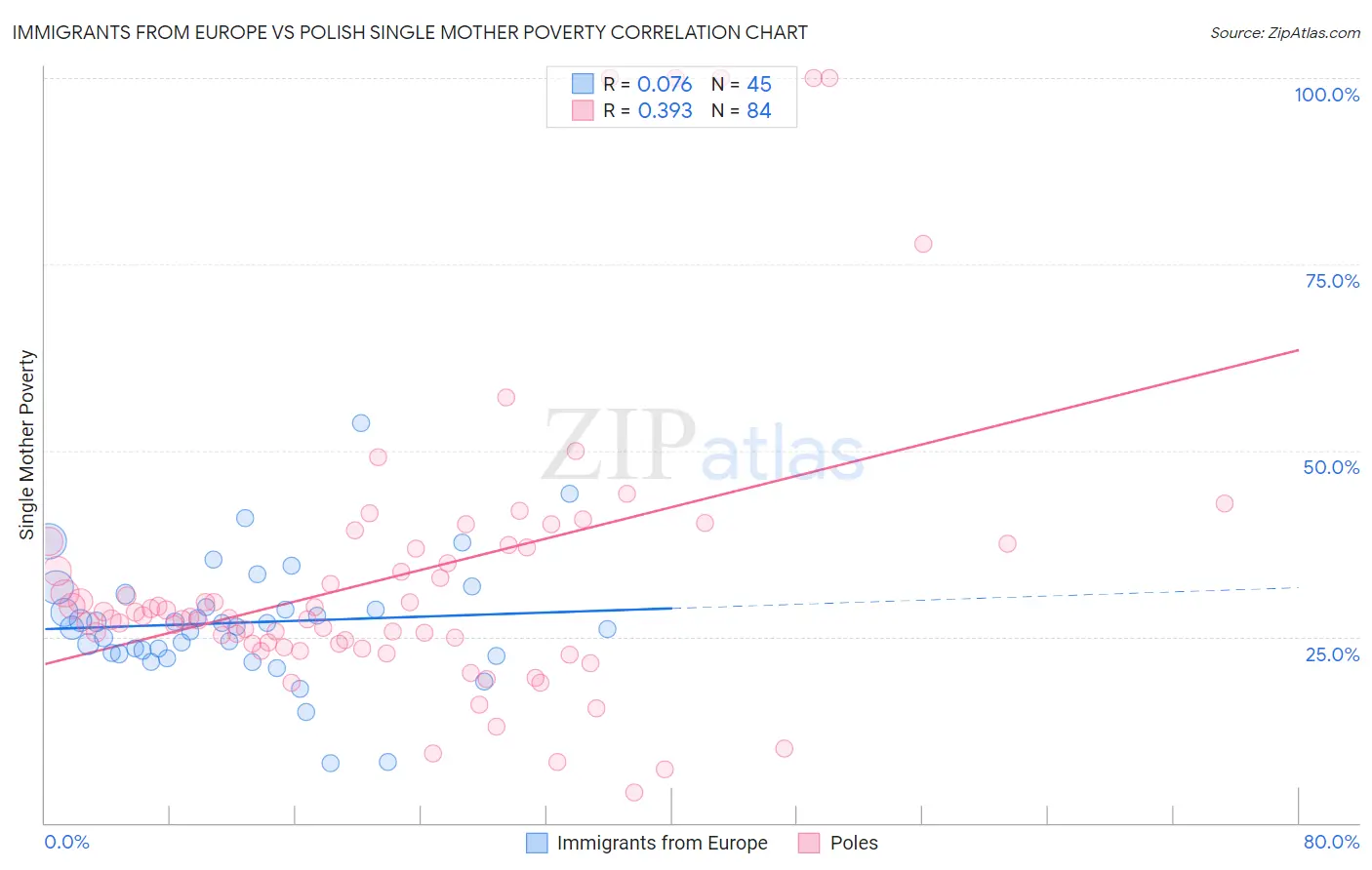 Immigrants from Europe vs Polish Single Mother Poverty