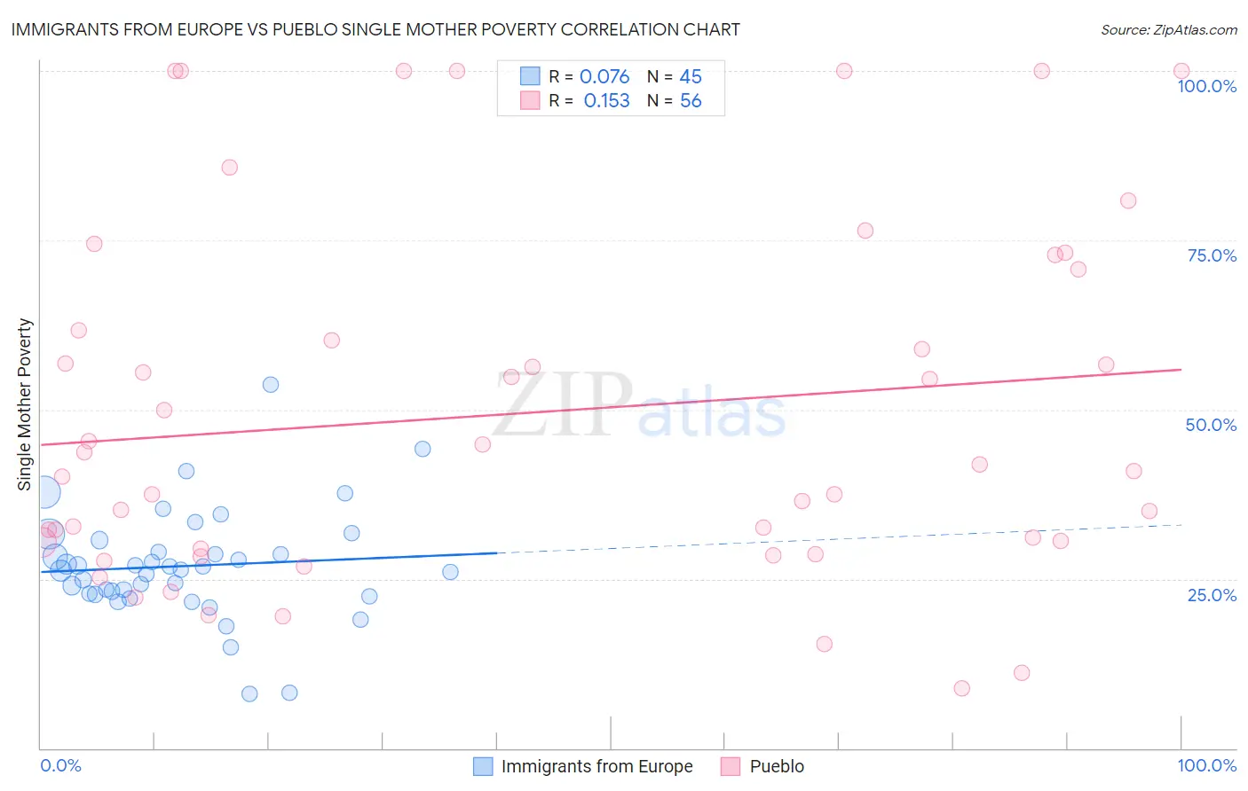 Immigrants from Europe vs Pueblo Single Mother Poverty