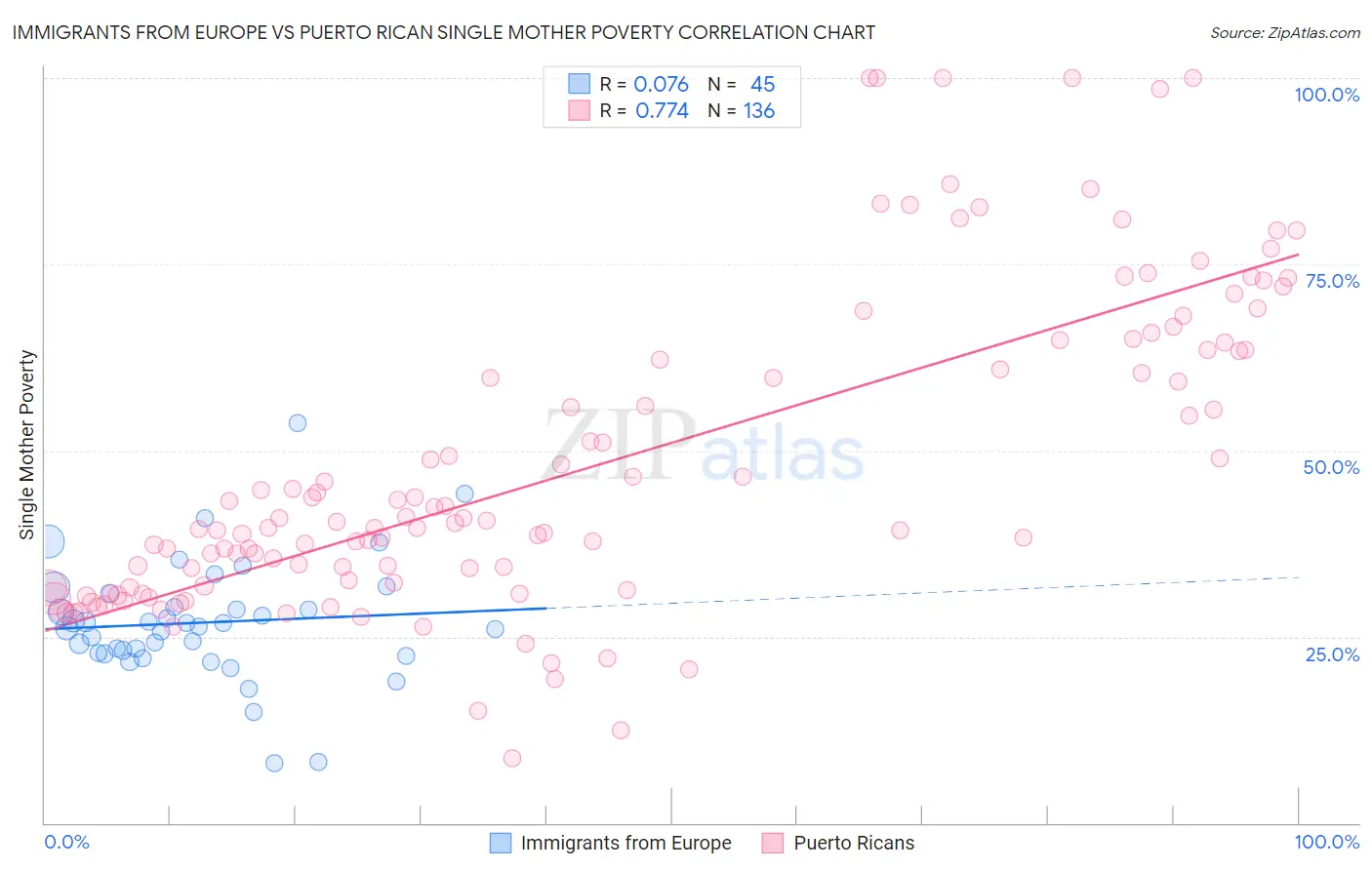 Immigrants from Europe vs Puerto Rican Single Mother Poverty