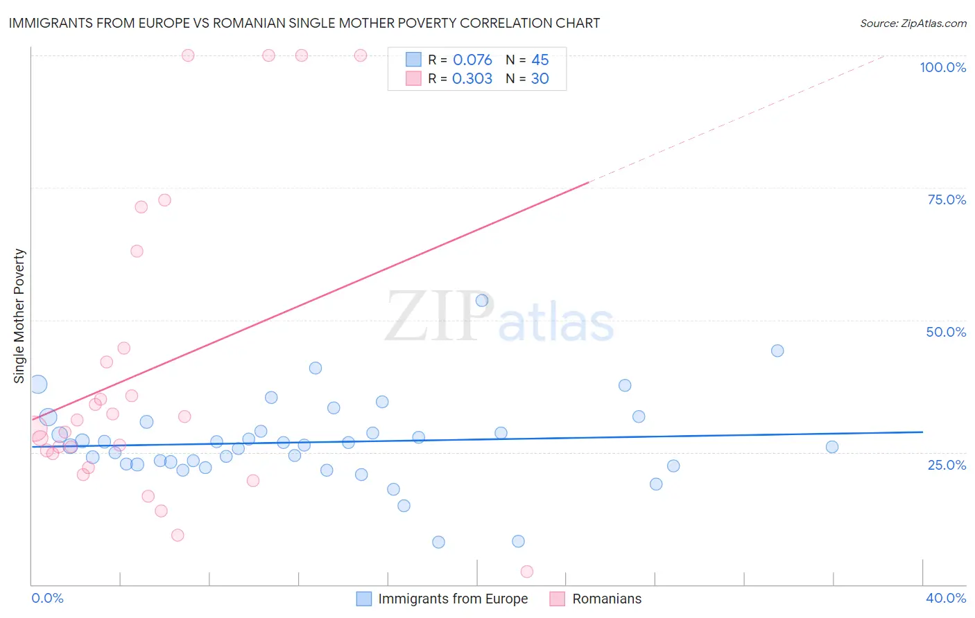 Immigrants from Europe vs Romanian Single Mother Poverty