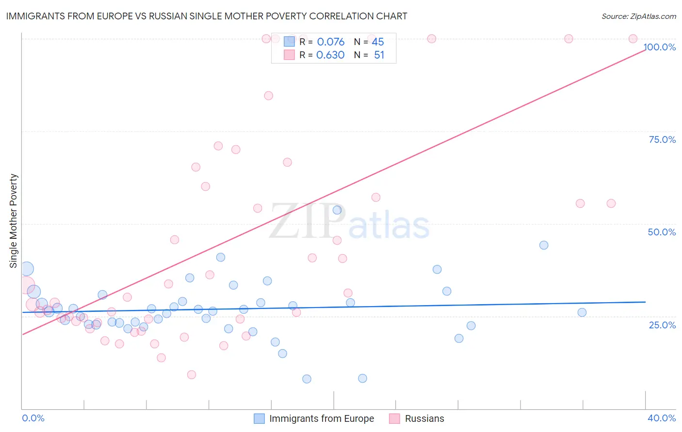 Immigrants from Europe vs Russian Single Mother Poverty