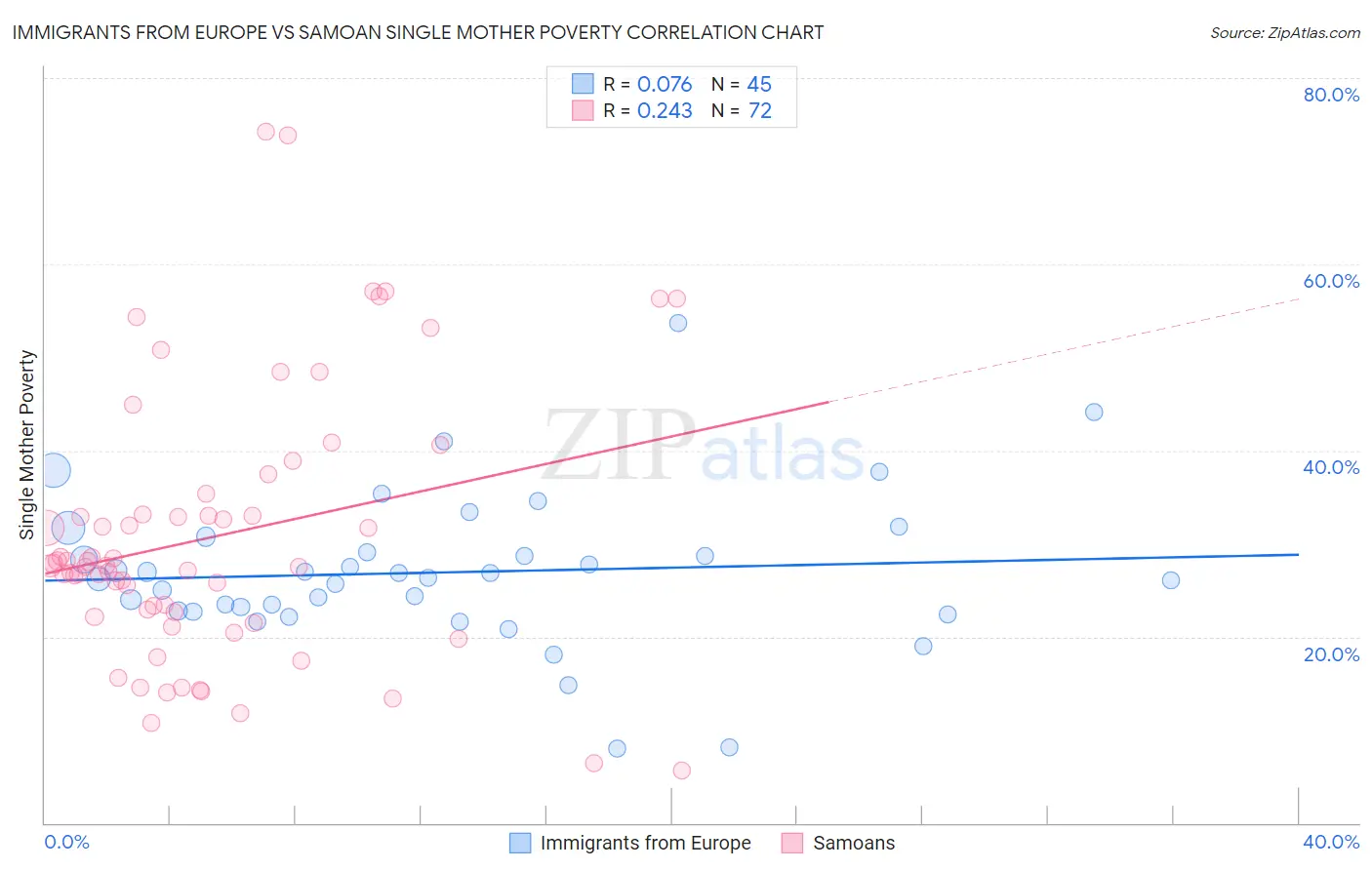 Immigrants from Europe vs Samoan Single Mother Poverty