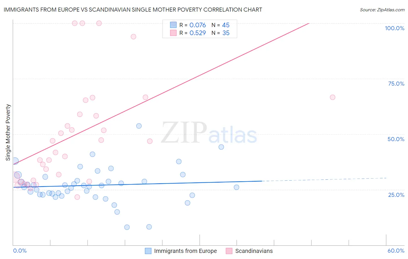 Immigrants from Europe vs Scandinavian Single Mother Poverty