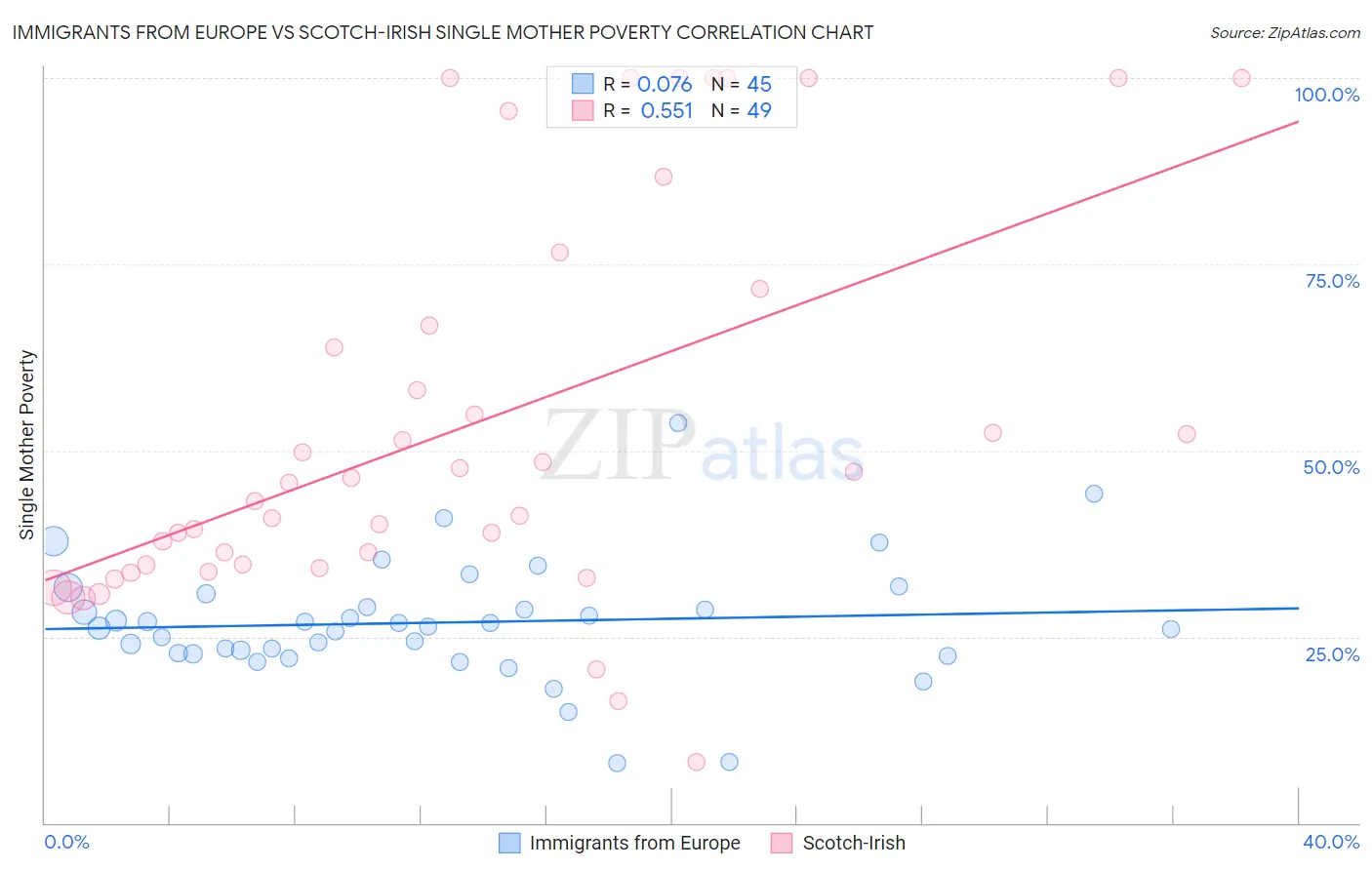 Immigrants from Europe vs Scotch-Irish Single Mother Poverty