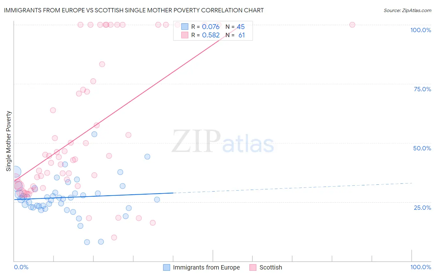Immigrants from Europe vs Scottish Single Mother Poverty