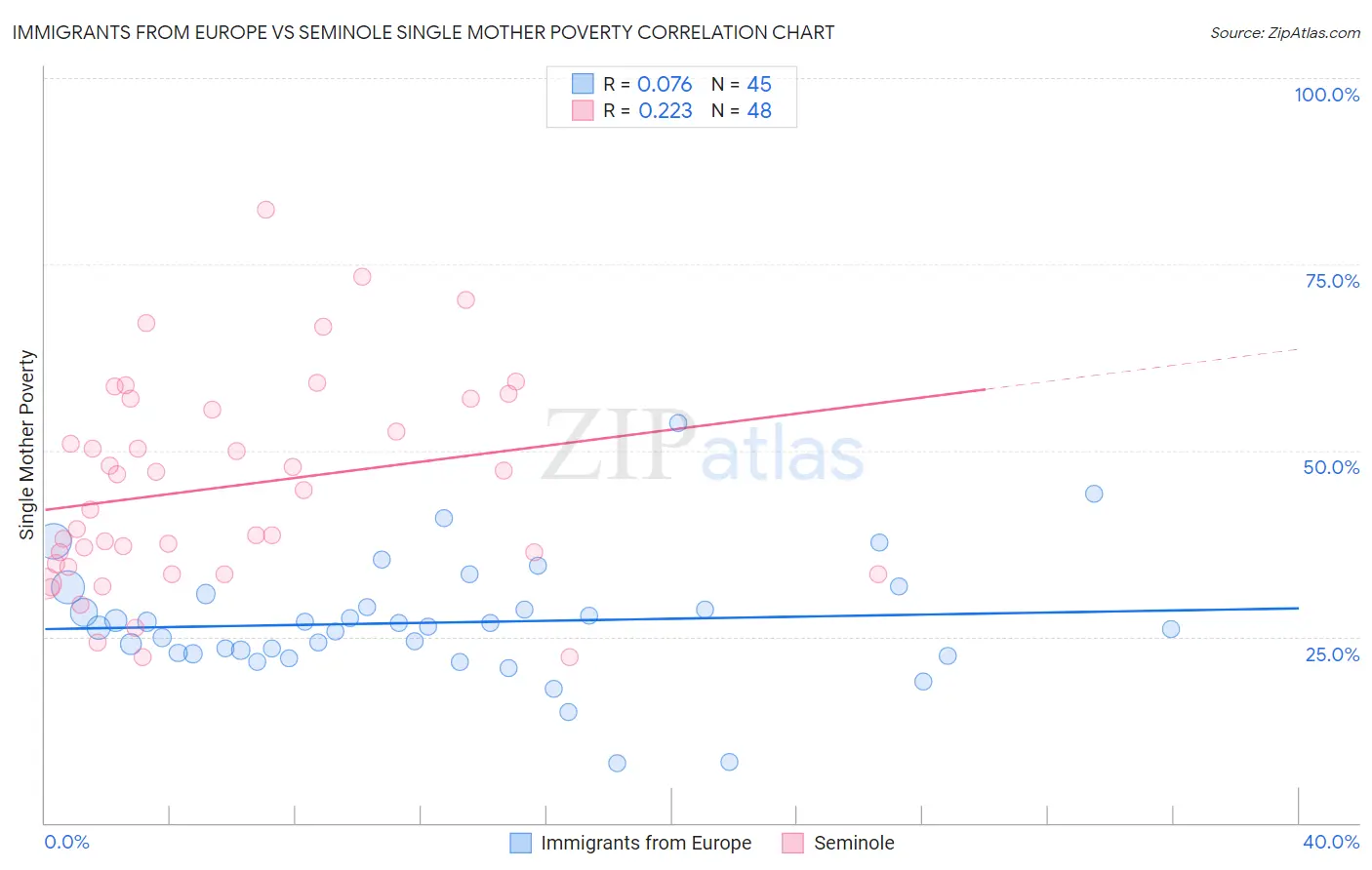 Immigrants from Europe vs Seminole Single Mother Poverty