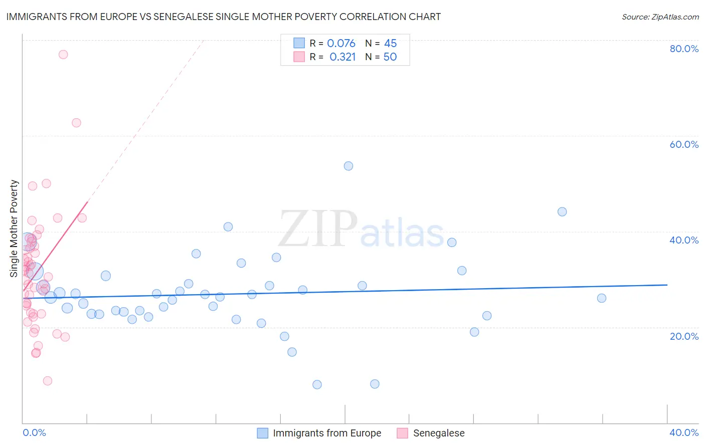 Immigrants from Europe vs Senegalese Single Mother Poverty