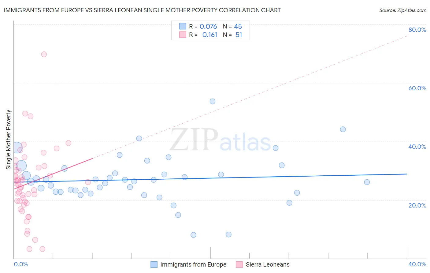 Immigrants from Europe vs Sierra Leonean Single Mother Poverty
