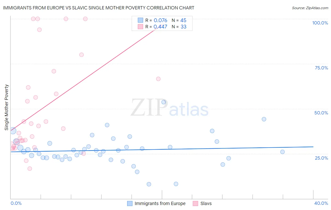 Immigrants from Europe vs Slavic Single Mother Poverty